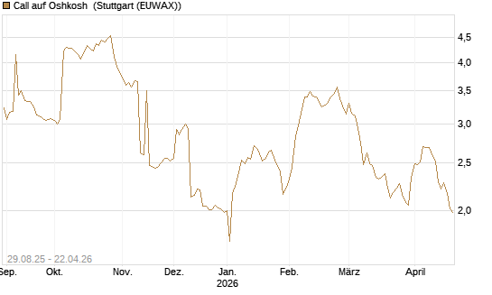 Call auf Oshkosh [Morgan Stanley & Co. Int. plc] Chart