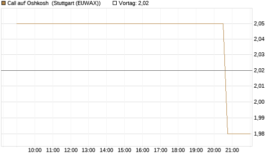 Call auf Oshkosh [Morgan Stanley & Co. Int. plc] Chart