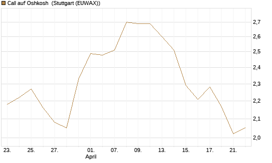 Call auf Oshkosh [Morgan Stanley & Co. Int. plc] Chart