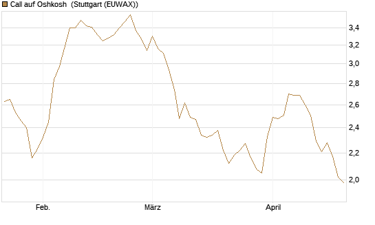 Call auf Oshkosh [Morgan Stanley & Co. Int. plc] Chart
