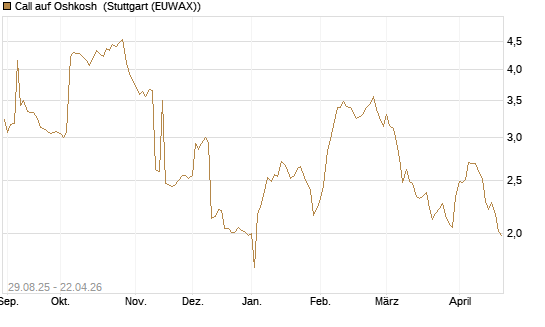 Call auf Oshkosh [Morgan Stanley & Co. Int. plc] Chart