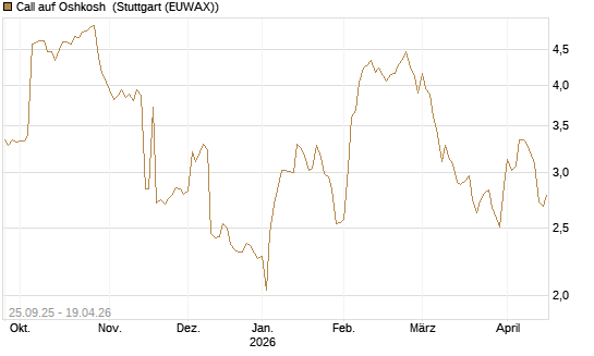 Call auf Oshkosh [Morgan Stanley & Co. Int. plc] Chart