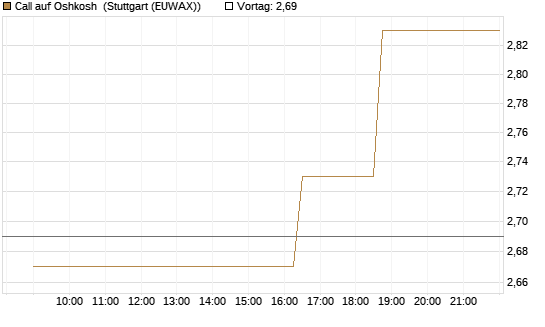 Call auf Oshkosh [Morgan Stanley & Co. Int. plc] Chart