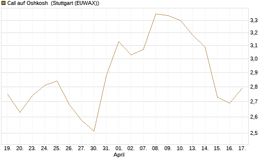 Call auf Oshkosh [Morgan Stanley & Co. Int. plc] Chart
