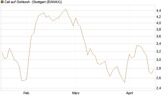 Call auf Oshkosh [Morgan Stanley & Co. Int. plc] Chart