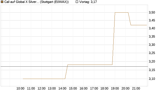Call auf Global X Silver Miners ETF [Morgan Stanley & Co. Int. plc] Chart