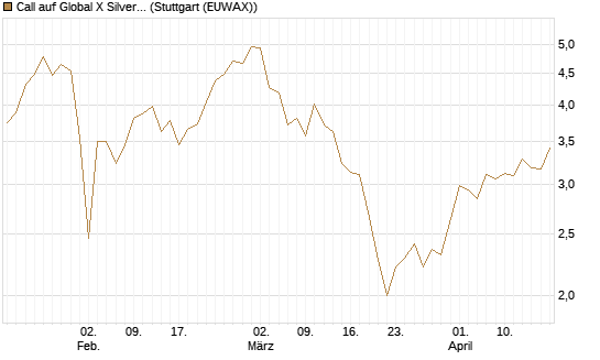 Call auf Global X Silver Miners ETF [Morgan Stanley & Co. Int. plc] Chart