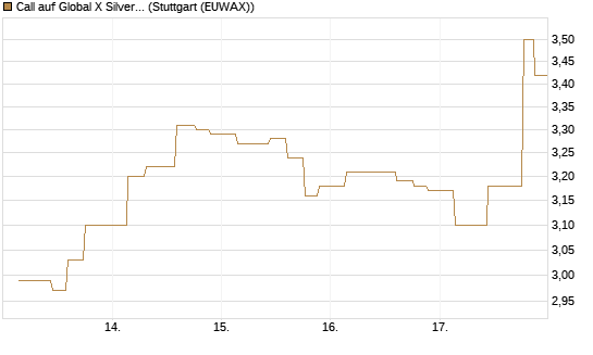 Call auf Global X Silver Miners ETF [Morgan Stanley & Co. Int. plc] Chart