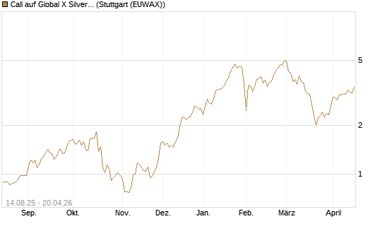 Call auf Global X Silver Miners ETF [Morgan Stanley & Co. Int. plc] Chart