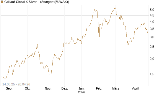 Call auf Global X Silver Miners ETF [Morgan Stanley & Co. Int. plc] Chart