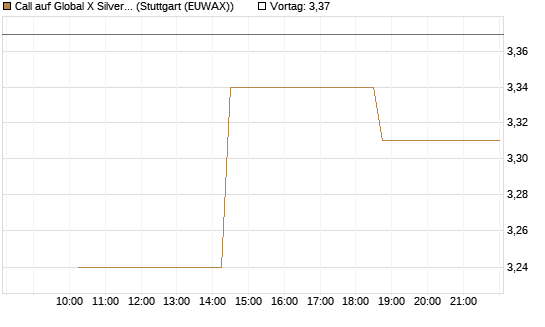 Call auf Global X Silver Miners ETF [Morgan Stanley & Co. Int. plc] Chart