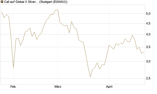 Call auf Global X Silver Miners ETF [Morgan Stanley & Co. Int. plc] Chart