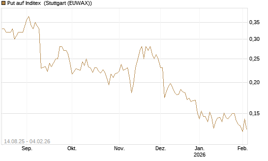 Put auf Inditex [Morgan Stanley & Co. Int. plc] Chart