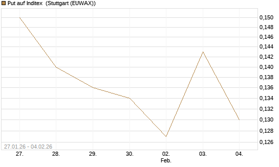 Put auf Inditex [Morgan Stanley & Co. Int. plc] Chart