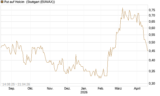 Put auf Holcim [Morgan Stanley & Co. Int. plc] Chart