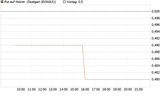 Put auf Holcim [Morgan Stanley & Co. Int. plc] Chart