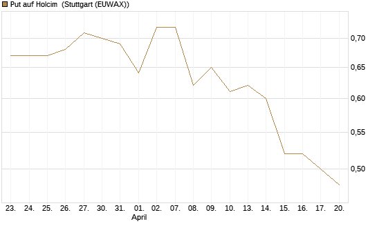 Put auf Holcim [Morgan Stanley & Co. Int. plc] Chart