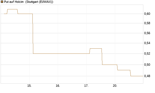 Put auf Holcim [Morgan Stanley & Co. Int. plc] Chart