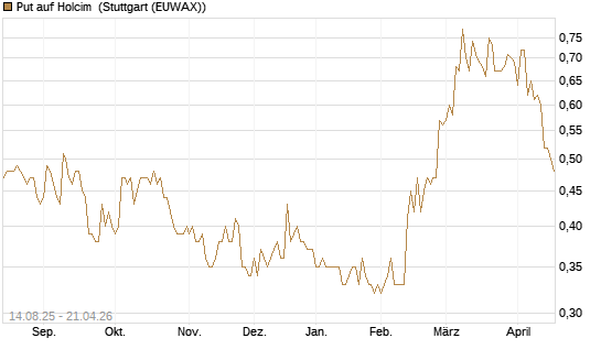 Put auf Holcim [Morgan Stanley & Co. Int. plc] Chart