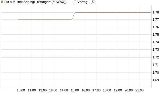 Put auf Lindt Sprüngli [Morgan Stanley & Co. Int. plc] Chart