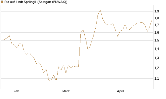 Put auf Lindt Sprüngli [Morgan Stanley & Co. Int. plc] Chart
