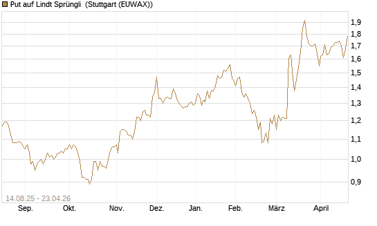 Put auf Lindt Sprüngli [Morgan Stanley & Co. Int. plc] Chart