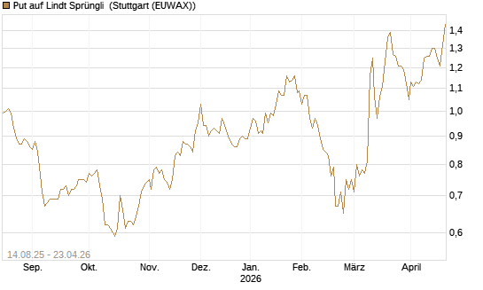 Put auf Lindt Sprüngli [Morgan Stanley & Co. Int. plc] Chart