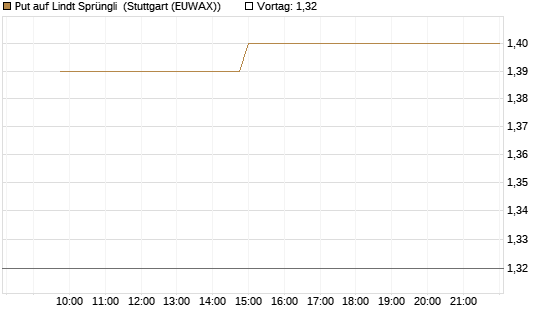 Put auf Lindt Sprüngli [Morgan Stanley & Co. Int. plc] Chart