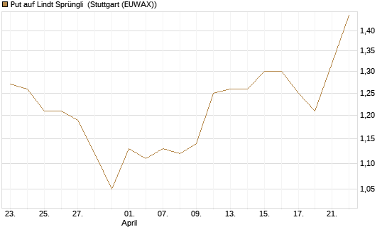 Put auf Lindt Sprüngli [Morgan Stanley & Co. Int. plc] Chart