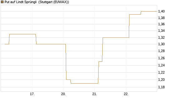 Put auf Lindt Sprüngli [Morgan Stanley & Co. Int. plc] Chart