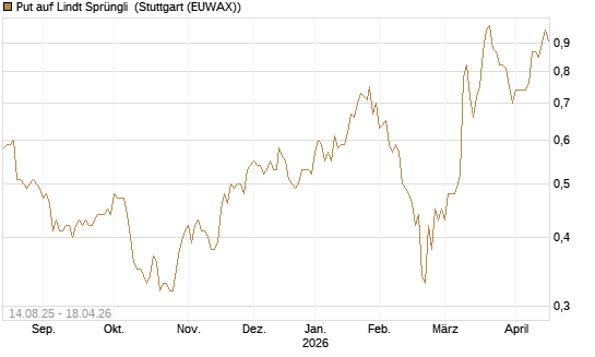 Put auf Lindt Sprüngli [Morgan Stanley & Co. Int. plc] Chart