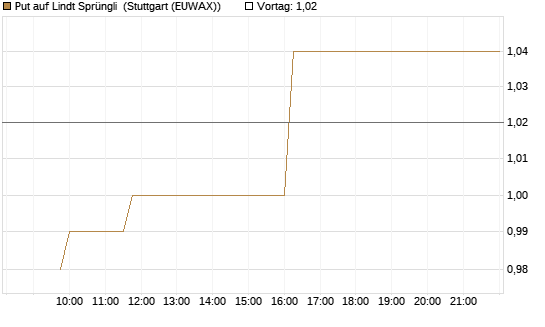 Put auf Lindt Sprüngli [Morgan Stanley & Co. Int. plc] Chart