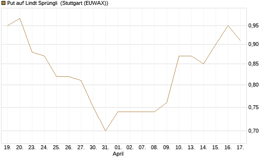 Put auf Lindt Sprüngli [Morgan Stanley & Co. Int. plc] Chart
