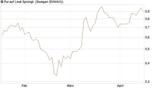 Put auf Lindt Sprüngli [Morgan Stanley & Co. Int. plc] Chart
