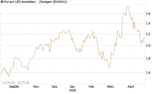 Put auf LEG Immobilien [Morgan Stanley & Co. Int. plc] Chart