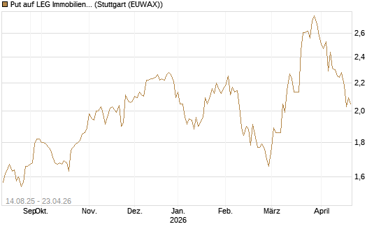 Put auf LEG Immobilien [Morgan Stanley & Co. Int. plc] Chart