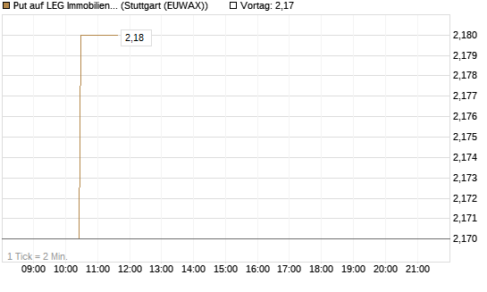 Put auf LEG Immobilien [Morgan Stanley & Co. Int. plc] Chart