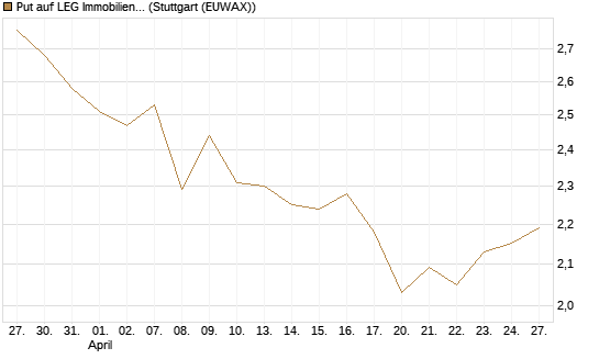 Put auf LEG Immobilien [Morgan Stanley & Co. Int. plc] Chart