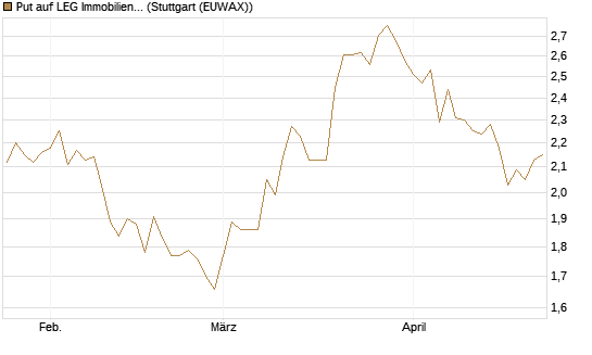 Put auf LEG Immobilien [Morgan Stanley & Co. Int. plc] Chart