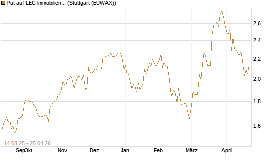 Put auf LEG Immobilien [Morgan Stanley & Co. Int. plc] Chart