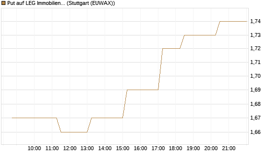 Put auf LEG Immobilien [Morgan Stanley & Co. Int. plc] Chart