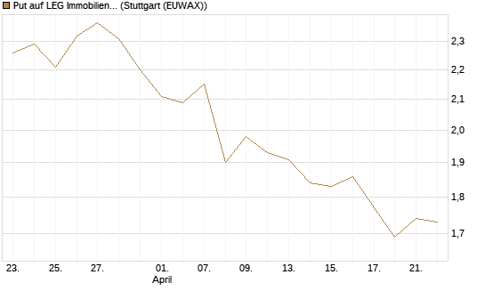 Put auf LEG Immobilien [Morgan Stanley & Co. Int. plc] Chart