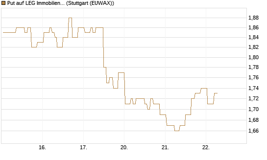 Put auf LEG Immobilien [Morgan Stanley & Co. Int. plc] Chart
