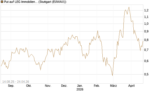Put auf LEG Immobilien [Morgan Stanley & Co. Int. plc] Chart