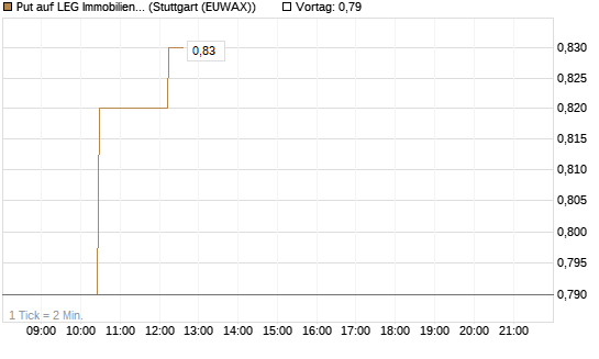 Put auf LEG Immobilien [Morgan Stanley & Co. Int. plc] Chart