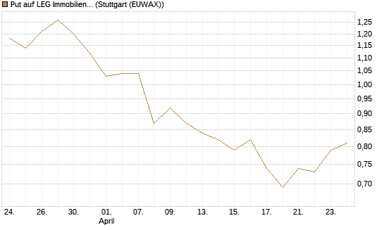 Put auf LEG Immobilien [Morgan Stanley & Co. Int. plc] Chart