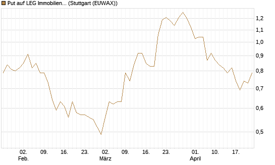 Put auf LEG Immobilien [Morgan Stanley & Co. Int. plc] Chart