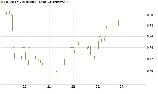 Put auf LEG Immobilien [Morgan Stanley & Co. Int. plc] Chart