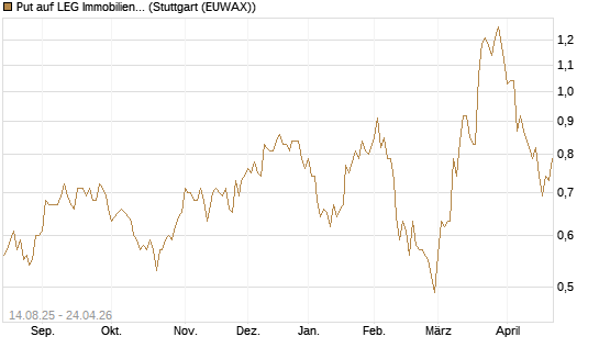 Put auf LEG Immobilien [Morgan Stanley & Co. Int. plc] Chart