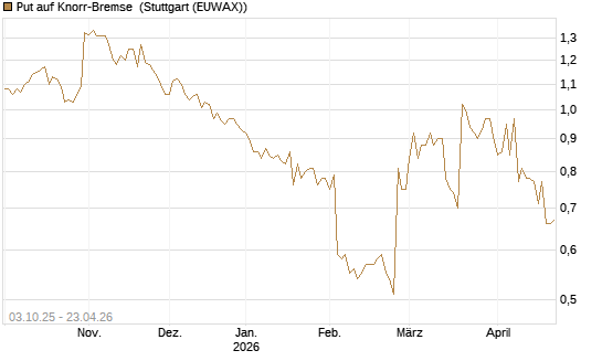 Put auf Knorr-Bremse [Morgan Stanley & Co. Int. plc] Chart